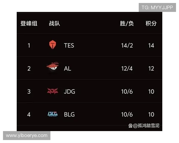 全球总决赛积分榜更新JDG战队以95分稳居第一名 全球总决赛积分榜更新JDG战队以95分稳居第一名